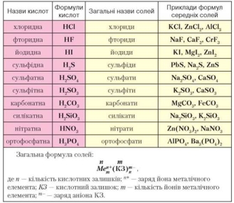 https://uahistory.co/pidruchniki/chemistry-8-class-2016-savchin/chemistry-8-class-2016-savchin.files/image122.jpg